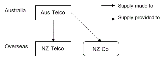 Flow of Supply