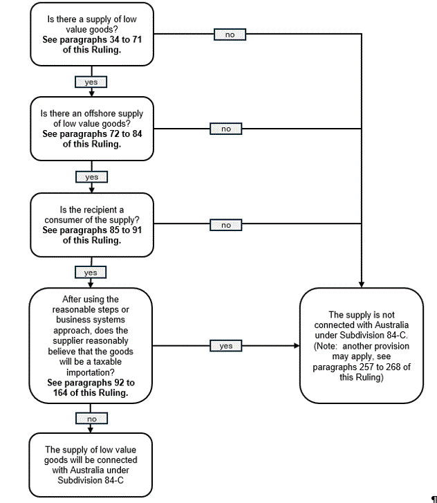 A diagram providing a summary of the connection rules explained in paragraphs 34 to 268 of the Ruling