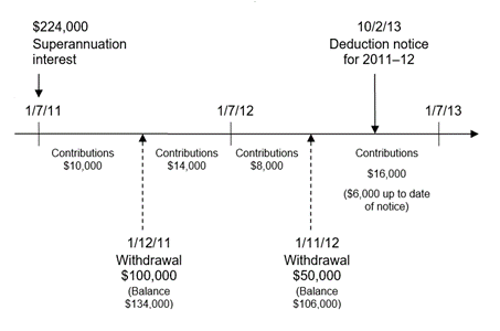 Diagram 1 represents the timeline of events for Example 10A of this Ruling outlined in paragraphs 99B to 99J of this Ruling.