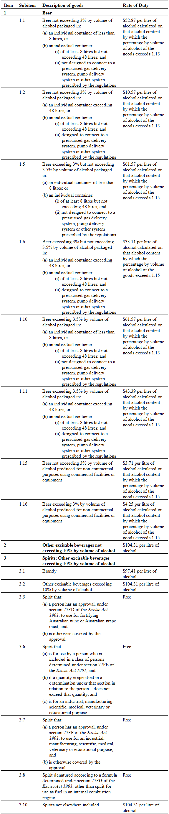 Extract of the table in the Schedule to the Excise Tariff Act, with rates of duty as at 3 February 2025