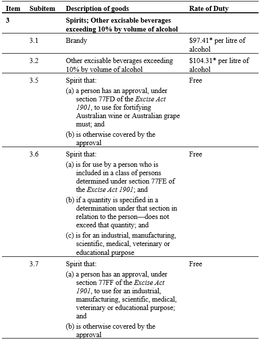 Extract of the Schedule for items relating to spirits and other excisable beverages exceeding % by volume of alcohol