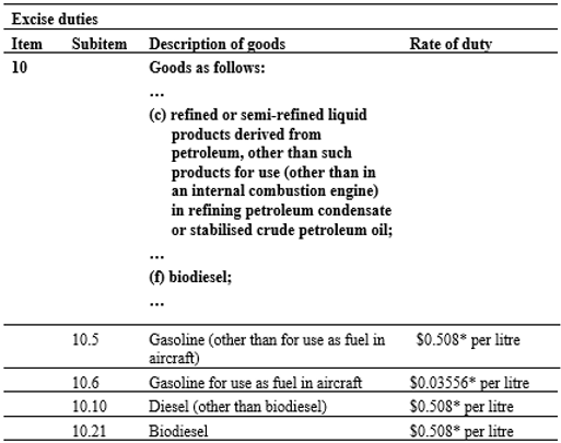 Extract of the table in the Schedule to the Excise Tariff Act