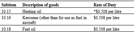 Description and rate of duty applicable to burner fuels