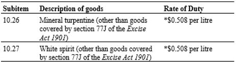 Description and rate of duty applicable to mineral turpentine and white spirit