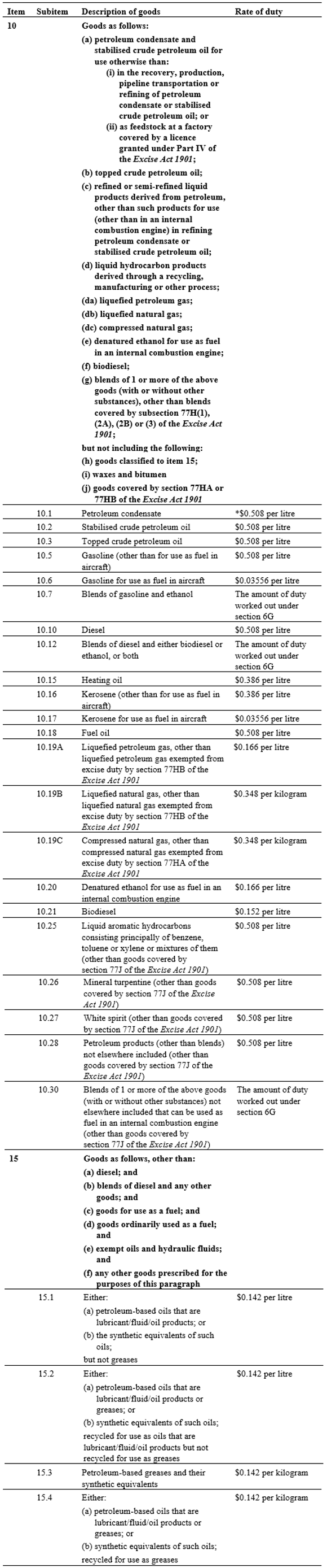 Extract of the table in the Schedule to the Excise Tariff Act with current rates of duty