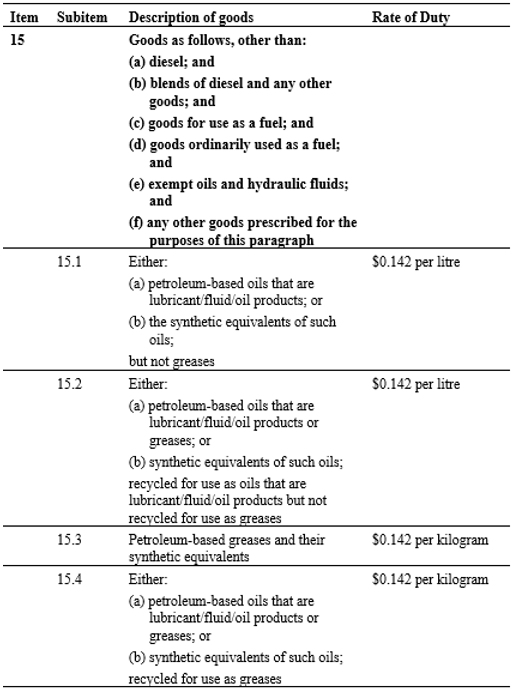 Description and rate of duty applicable to goods classified to item 15
