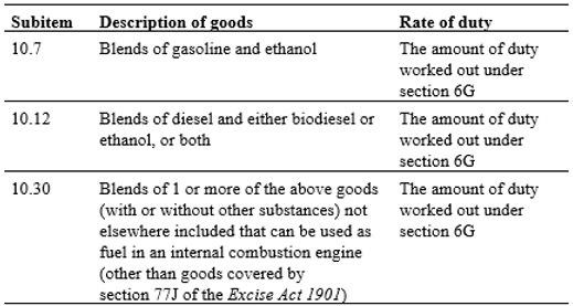 Description and rate of duty applicable to blends