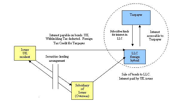 Features which the Tax Office considers give rise to taxation issues