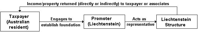 Diagram of a typical arrangement