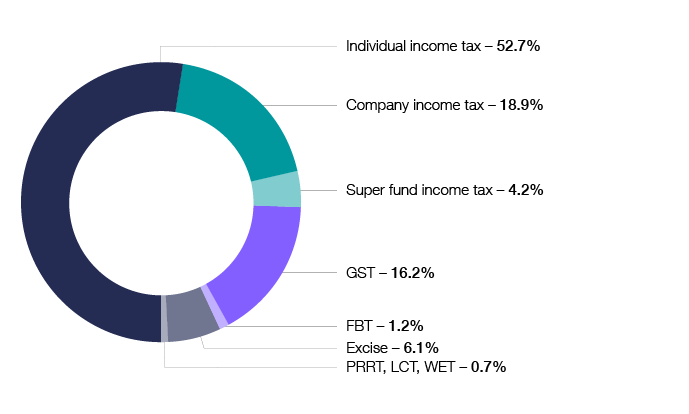 Snapshot | Australian Taxation Office