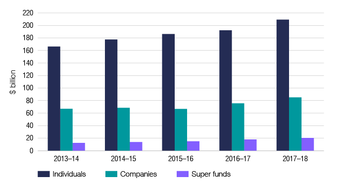 Snapshot | Australian Taxation Office