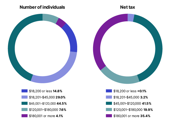 Individuals statistics Australian Taxation Office