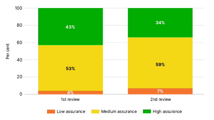 Assurance Size Chart