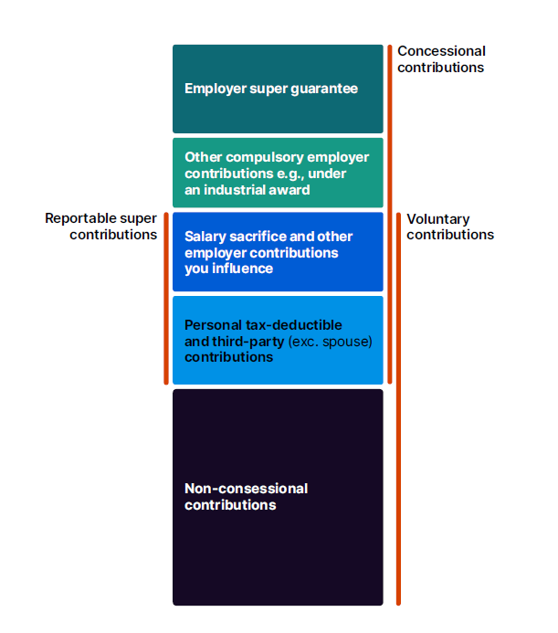 Understanding concessional and nonconcessional contributions